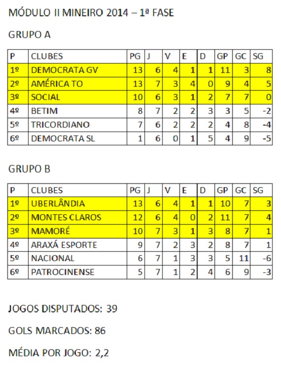 Classificação Modulo II MIneiro 7ª rodada